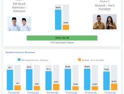 Hasil Pilkada Pontianak 2024: Edi-Bahasan Unggul 80 Persen dari MULTI